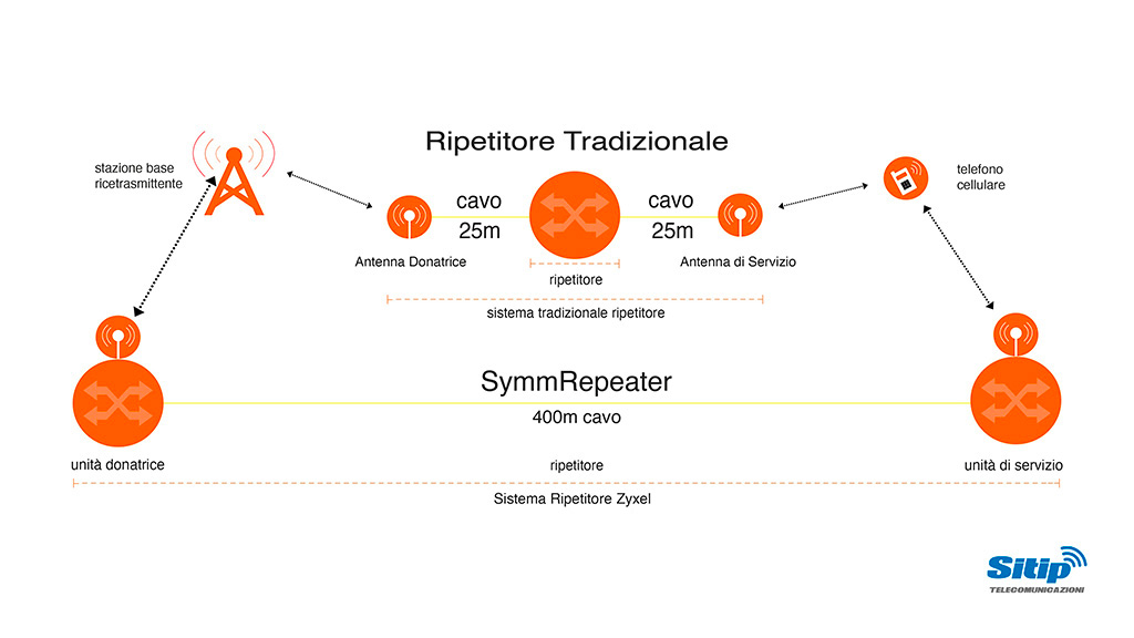 Copertura estesa e senza interferenze fino a 400 metri | SITIP TELECOMUNICAZIONI